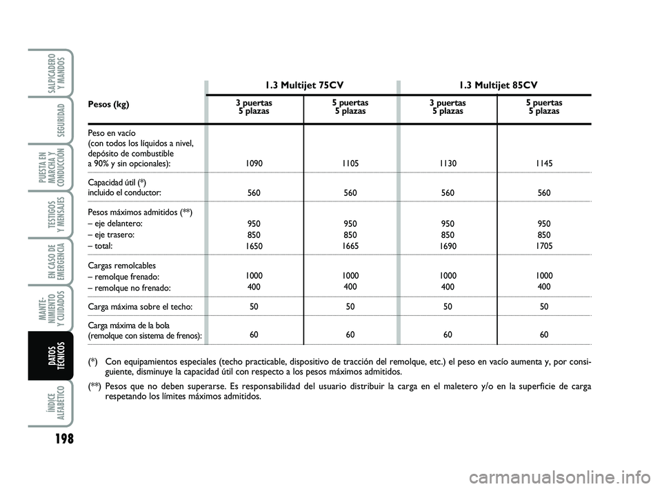 FIAT PUNTO 2019 Manual de Empleo y Cuidado (in Spanish) 198
ÍNDICE
ALFABÉTICO
SALPICADERO Y MANDOS
SEGURIDAD
PUESTA EN
MARCHA Y
CONDUCCIÓN
TESTIGOS
Y MENSAJES
EN CASO DE
EMERGENCIA
MANTE-
NIMIENTO
Y CUIDADOS
DATOS
TÉCNICOS
3 puertas 5 plazas
1090560
95 FIAT PUNTO 2019 Manual de Empleo y Cuidado (in Spanish) 198
ÍNDICE
ALFABÉTICO
SALPICADERO Y MANDOS
SEGURIDAD
PUESTA EN
MARCHA Y
CONDUCCIÓN
TESTIGOS
Y MENSAJES
EN CASO DE
EMERGENCIA
MANTE-
NIMIENTO
Y CUIDADOS
DATOS
TÉCNICOS
3 puertas 5 plazas
1090560
95