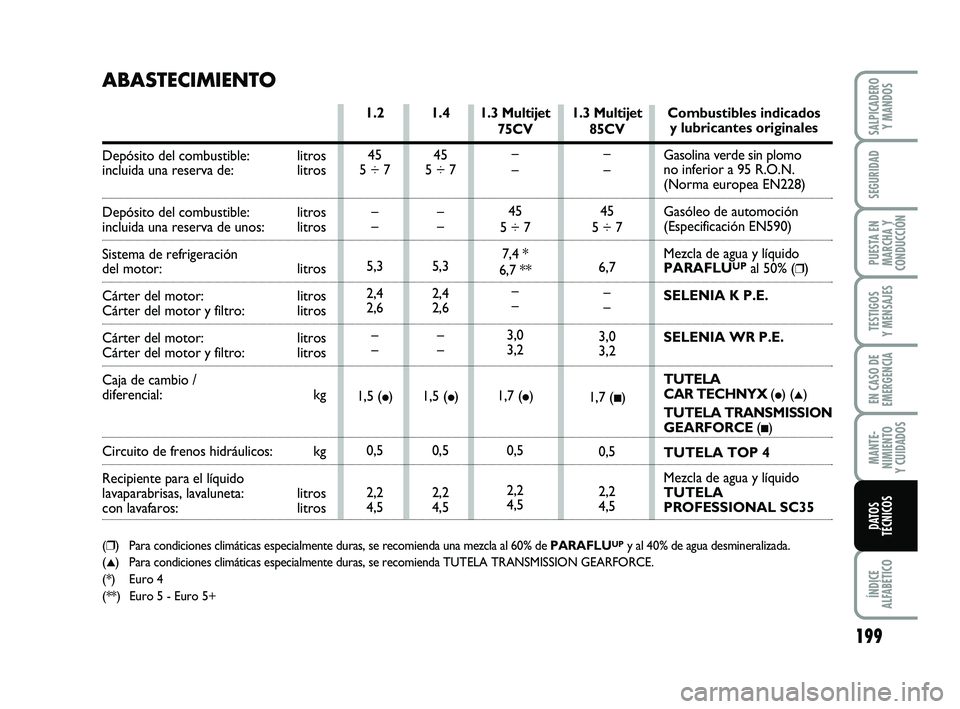 FIAT PUNTO 2019 Manual de Empleo y Cuidado (in Spanish) 199
ÍNDICE
ALFABÉTICO
SALPICADERO Y MANDOS
SEGURIDAD
PUESTA EN
MARCHA Y
CONDUCCIÓN
TESTIGOS
Y MENSAJES
EN CASO DE
EMERGENCIA
MANTE-
NIMIENTO
Y CUIDADOS
DATOS
TÉCNICOS
1.3 Multijet
75CV
–
–
45
FIAT PUNTO 2019 Manual de Empleo y Cuidado (in Spanish) 199
ÍNDICE
ALFABÉTICO
SALPICADERO Y MANDOS
SEGURIDAD
PUESTA EN
MARCHA Y
CONDUCCIÓN
TESTIGOS
Y MENSAJES
EN CASO DE
EMERGENCIA
MANTE-
NIMIENTO
Y CUIDADOS
DATOS
TÉCNICOS
1.3 Multijet
75CV
–
–
45