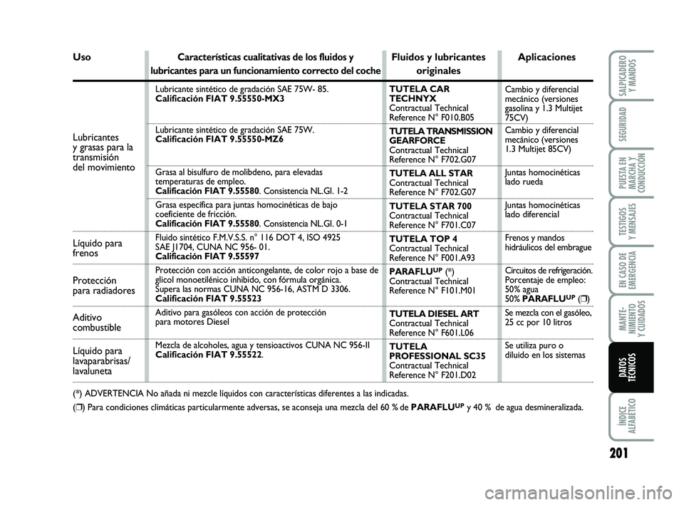 FIAT PUNTO 2019 Manual de Empleo y Cuidado (in Spanish) 201
ÍNDICE
ALFABÉTICO
SALPICADERO Y MANDOS
SEGURIDAD
PUESTA EN
MARCHA Y
CONDUCCIÓN
TESTIGOS
Y MENSAJES
EN CASO DE
EMERGENCIA
MANTE-
NIMIENTO
Y CUIDADOS
DATOS
TÉCNICOS
UsoCaracterísticas cualitati FIAT PUNTO 2019 Manual de Empleo y Cuidado (in Spanish) 201
ÍNDICE
ALFABÉTICO
SALPICADERO Y MANDOS
SEGURIDAD
PUESTA EN
MARCHA Y
CONDUCCIÓN
TESTIGOS
Y MENSAJES
EN CASO DE
EMERGENCIA
MANTE-
NIMIENTO
Y CUIDADOS
DATOS
TÉCNICOS
UsoCaracterísticas cualitati