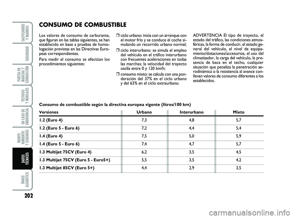 FIAT PUNTO 2019 Manual de Empleo y Cuidado (in Spanish) 202
ÍNDICE
ALFABÉTICO
SALPICADERO Y MANDOS
SEGURIDAD
PUESTA EN
MARCHA Y
CONDUCCIÓN
TESTIGOS
Y MENSAJES
EN CASO DE
EMERGENCIA
MANTE-
NIMIENTO
Y CUIDADOS
DATOS
TÉCNICOS
❒ciclo urbano: inicia con u FIAT PUNTO 2019 Manual de Empleo y Cuidado (in Spanish) 202
ÍNDICE
ALFABÉTICO
SALPICADERO Y MANDOS
SEGURIDAD
PUESTA EN
MARCHA Y
CONDUCCIÓN
TESTIGOS
Y MENSAJES
EN CASO DE
EMERGENCIA
MANTE-
NIMIENTO
Y CUIDADOS
DATOS
TÉCNICOS
❒ciclo urbano: inicia con u
