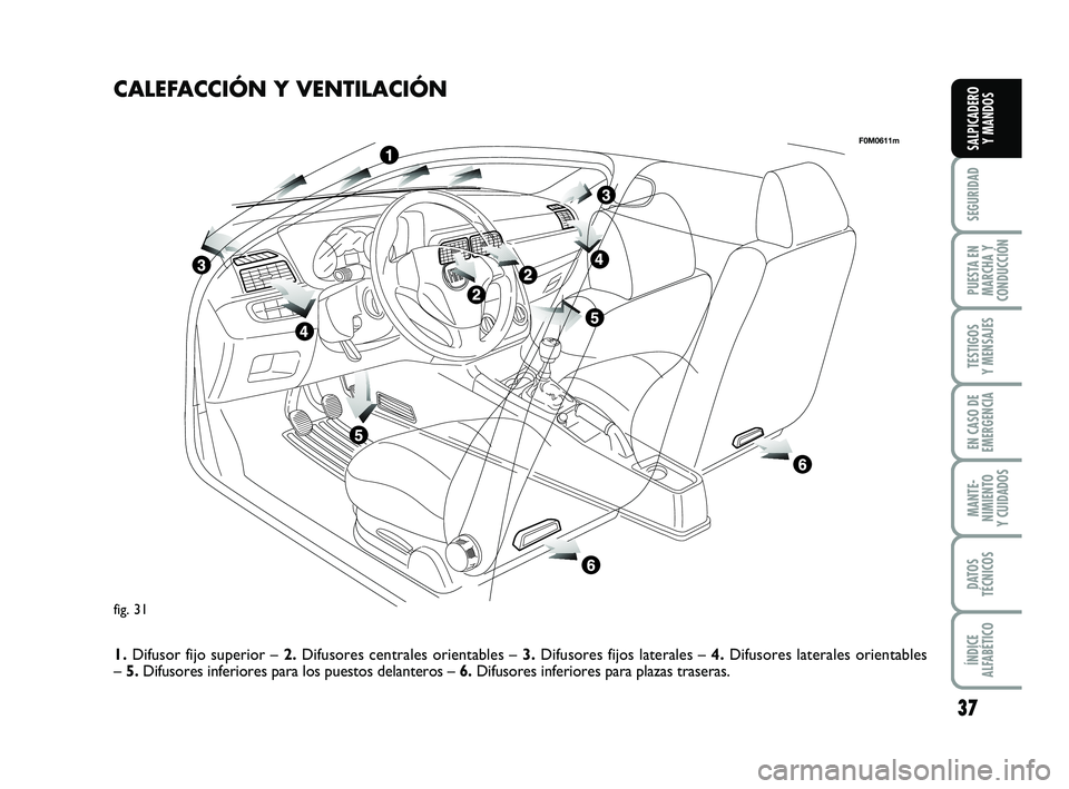 FIAT PUNTO 2018  Manual de Empleo y Cuidado (in Spanish) 37
SEGURIDAD
PUESTA EN
MARCHA Y
CONDUCCIÓN
TESTIGOS
Y MENSAJES
EN CASO DE
EMERGENCIA
MANTE-
NIMIENTO
Y CUIDADOS
DATOS
TÉCNICOS
ÍNDICE
ALFABÉTICO
SALPICADERO Y MANDOS
fig. 31
F0M0611m
CALEFACCIÓN 