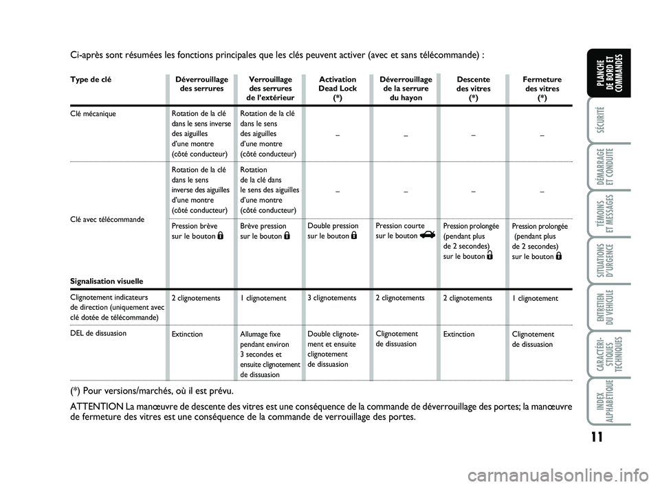 FIAT PUNTO 2013 Notice dentretien (in French) 11
SÉCURITÉ
DÉMARRAGE
ET CONDUITE
TÉMOINS
ET MESSAGES
SITUATIONS D’URGENCE
ENTRETIEN
DU VÉHICULE
CARACTÉRI- STIQUES
TECHNIQUES
INDEX
ALPHABÉTIQUE
PLANCHE
DE BORD ET
COMMANDESType de clé
FIAT PUNTO 2013 Notice dentretien (in French) 11
SÉCURITÉ
DÉMARRAGE
ET CONDUITE
TÉMOINS
ET MESSAGES
SITUATIONS D’URGENCE
ENTRETIEN
DU VÉHICULE
CARACTÉRI- STIQUES
TECHNIQUES
INDEX
ALPHABÉTIQUE
PLANCHE
DE BORD ET
COMMANDESType de clé