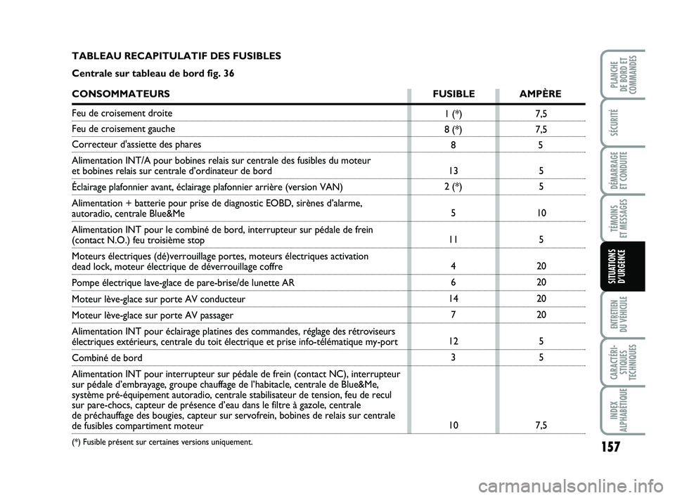 FIAT PUNTO 2012  Notice dentretien (in French) 157
SÉCURITÉ
DÉMARRAGE 
ET CONDUITE
TÉMOINS 
ET MESSAGES
ENTRETIEN 
DU VÉHICULE
CARACTÉRI- STIQUES
TECHNIQUES
INDEX
ALPHABÉTIQUE
PLANCHE 
DE BORD ET
COMMANDES
SITUATIONS D’URGENCE
7,5
7,5
5
5