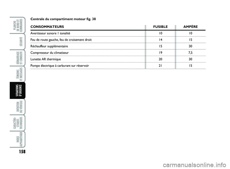 FIAT PUNTO 2013  Notice dentretien (in French) 158
SÉCURITÉ
DÉMARRAGE 
ET CONDUITE
TÉMOINS 
ET MESSAGES
ENTRETIEN 
DU VÉHICULE 
CARACTÉRI- STIQUES
TECHNIQUES
INDEX
ALPHABÉTIQUE
PLANCHE 
DE BORD ET
COMMANDES
SITUATIONS D’URGENCE
Centrale d