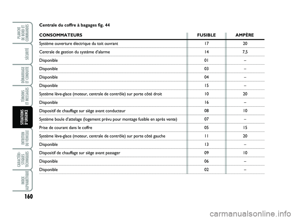 FIAT PUNTO 2013  Notice dentretien (in French) 160
SÉCURITÉ
DÉMARRAGE 
ET CONDUITE
TÉMOINS 
ET MESSAGES
ENTRETIEN 
DU VÉHICULE 
CARACTÉRI- STIQUES
TECHNIQUES
INDEX
ALPHABÉTIQUE
PLANCHE 
DE BORD ET
COMMANDES
SITUATIONS D’URGENCE
17
14
01
0