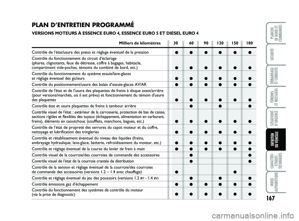 FIAT PUNTO 2013 Notice dentretien (in French) 167
SÉCURITÉ
DÉMARRAGE
ET CONDUITE
TÉMOINS
ET MESSAGES
SITUATIONS D’URGENCE
CARACTÉRI- STIQUES
TECHNIQUES
INDEX
ALPHABÉTIQUE
PLANCHE
DE BORD ET
COMMANDES
ENTRETIEN
DU VÉHICULE
●● ● FIAT PUNTO 2013 Notice dentretien (in French) 167
SÉCURITÉ
DÉMARRAGE
ET CONDUITE
TÉMOINS
ET MESSAGES
SITUATIONS D’URGENCE
CARACTÉRI- STIQUES
TECHNIQUES
INDEX
ALPHABÉTIQUE
PLANCHE
DE BORD ET
COMMANDES
ENTRETIEN
DU VÉHICULE
●● ●