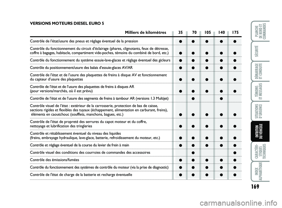 FIAT PUNTO 2013 Notice dentretien (in French) 169
SÉCURITÉ
DÉMARRAGE
ET CONDUITE
TÉMOINS
ET MESSAGES
SITUATIONS D’URGENCE
CARACTÉRI- STIQUES
TECHNIQUES
INDEX
ALPHABÉTIQUE
PLANCHE
DE BORD ET
COMMANDES
ENTRETIEN
DU VÉHICULE
●● ● FIAT PUNTO 2013 Notice dentretien (in French) 169
SÉCURITÉ
DÉMARRAGE
ET CONDUITE
TÉMOINS
ET MESSAGES
SITUATIONS D’URGENCE
CARACTÉRI- STIQUES
TECHNIQUES
INDEX
ALPHABÉTIQUE
PLANCHE
DE BORD ET
COMMANDES
ENTRETIEN
DU VÉHICULE
●● ●