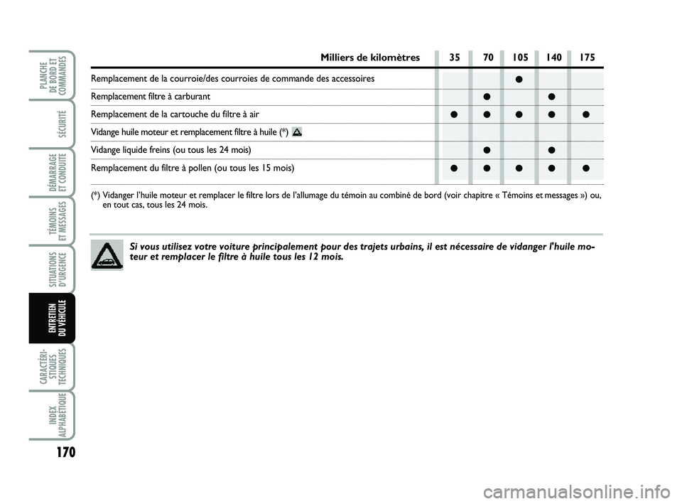 FIAT PUNTO 2013 Notice dentretien (in French) 170
SÉCURITÉ
DÉMARRAGE
ET CONDUITE
TÉMOINS
ET MESSAGES
SITUATIONS D’URGENCE
CARACTÉRI- STIQUES
TECHNIQUES
INDEX
ALPHABÉTIQUE
PLANCHE
DE BORD ET
COMMANDES
ENTRETIEN
DU VÉHICULE
●
●●
FIAT PUNTO 2013 Notice dentretien (in French) 170
SÉCURITÉ
DÉMARRAGE
ET CONDUITE
TÉMOINS
ET MESSAGES
SITUATIONS D’URGENCE
CARACTÉRI- STIQUES
TECHNIQUES
INDEX
ALPHABÉTIQUE
PLANCHE
DE BORD ET
COMMANDES
ENTRETIEN
DU VÉHICULE
●
●●