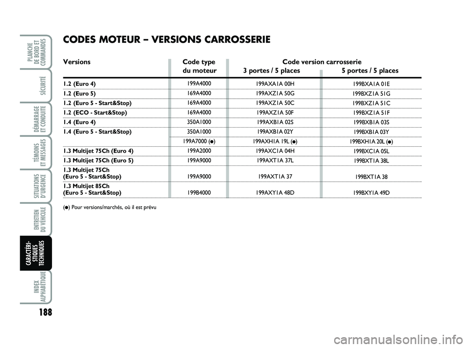 FIAT PUNTO 2013 Notice dentretien (in French) 188
SÉCURITÉ
DÉMARRAGE
ET CONDUITE
TÉMOINS
ET MESSAGES
SITUATIONS D’URGENCE
ENTRETIEN
DU VÉHICULE
INDEX
ALPHABÉTIQUE
PLANCHE
DE BORD ET
COMMANDES
CARACTÉRI- STIQUES
TECHNIQUES
199BXA1A 0 FIAT PUNTO 2013 Notice dentretien (in French) 188
SÉCURITÉ
DÉMARRAGE
ET CONDUITE
TÉMOINS
ET MESSAGES
SITUATIONS D’URGENCE
ENTRETIEN
DU VÉHICULE
INDEX
ALPHABÉTIQUE
PLANCHE
DE BORD ET
COMMANDES
CARACTÉRI- STIQUES
TECHNIQUES
199BXA1A 0