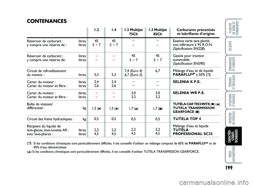 FIAT PUNTO 2013  Notice dentretien (in French) 199
SÉCURITÉ
DÉMARRAGE 
ET CONDUITE
TÉMOINS 
ET MESSAGES
SITUATIONS D’URGENCE
ENTRETIEN 
DU VÉHICULE
INDEX
ALPHABÉTIQUE
PLANCHE 
DE BORD ET
COMMANDES
CARACTÉRI- STIQUES
TECHNIQUES
1.3 Multije