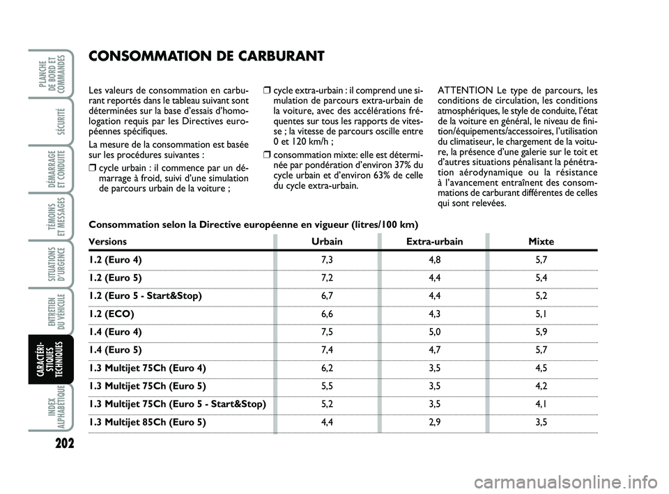 FIAT PUNTO 2013  Notice dentretien (in French) 202
SÉCURITÉ
DÉMARRAGE 
ET CONDUITE
TÉMOINS 
ET MESSAGES
SITUATIONS D’URGENCE
ENTRETIEN 
DU VÉHICULE 
INDEX
ALPHABÉTIQUE
PLANCHE 
DE BORD ET
COMMANDES
CARACTÉRI- STIQUES
TECHNIQUES
❒cycle e