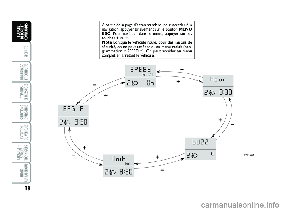 FIAT PUNTO 2013  Notice dentretien (in French) 18
SÉCURITÉ
DÉMARRAGE 
ET CONDUITE
TÉMOINS 
ET MESSAGES
SITUATIONS D’URGENCE
ENTRETIEN 
DU VÉHICULE 
CARACTÉRI- STIQUES
TECHNIQUES
INDEX
ALPHABÉTIQUE
PLANCHE 
DE BORD ET
COMMANDES
À partir d