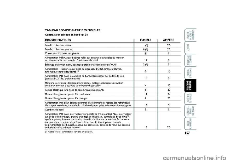 FIAT PUNTO 2014  Notice dentretien (in French) 157
SÉCURITÉDÉMARRAGE 
ET CONDUITETÉMOINS 
ET MESSAGESENTRETIEN 
DU VÉHICULECARACTÉRI-
STIQUES
TECHNIQUESINDEX
ALPHABÉTIQUEPLANCHE 
DE BORD ET
COMMANDESSITUATIONS
D’URGENCE
7,5
7,5
5
5
5
10
5