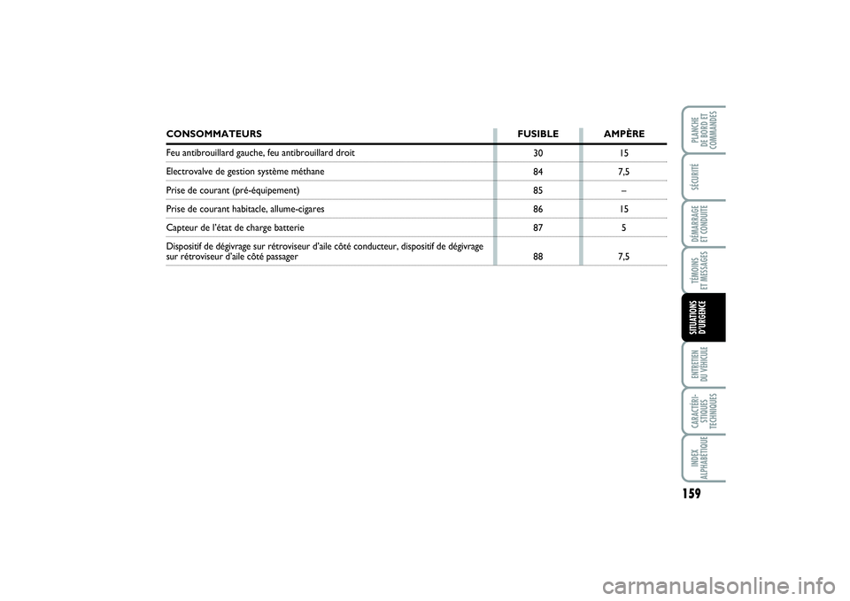 FIAT PUNTO 2014  Notice dentretien (in French) 15
7,5
–
15
5
7,5 30
84
85
86
87
88
159
SÉCURITÉDÉMARRAGE 
ET CONDUITETÉMOINS 
ET MESSAGESENTRETIEN 
DU VÉHICULECARACTÉRI-
STIQUES
TECHNIQUESINDEX
ALPHABÉTIQUEPLANCHE 
DE BORD ET
COMMANDESSIT