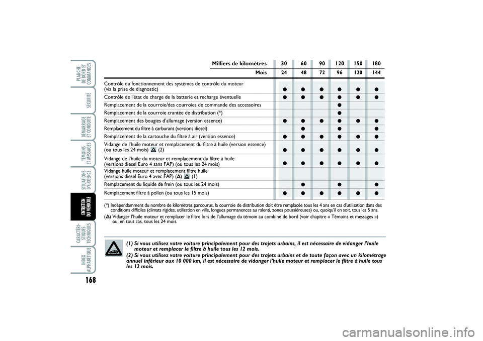 FIAT PUNTO 2014 Notice dentretien (in French) 168SÉCURITÉDÉMARRAGE
ET CONDUITETÉMOINS
ET MESSAGESSITUATIONS
D’URGENCECARACTÉRI-
STIQUES
TECHNIQUESINDEX
ALPHABÉTIQUEPLANCHE
DE BORD ET
COMMANDESENTRETIEN
DU VÉHICULE
●● ●● ● FIAT PUNTO 2014 Notice dentretien (in French) 168SÉCURITÉDÉMARRAGE
ET CONDUITETÉMOINS
ET MESSAGESSITUATIONS
D’URGENCECARACTÉRI-
STIQUES
TECHNIQUESINDEX
ALPHABÉTIQUEPLANCHE
DE BORD ET
COMMANDESENTRETIEN
DU VÉHICULE
●● ●● ●