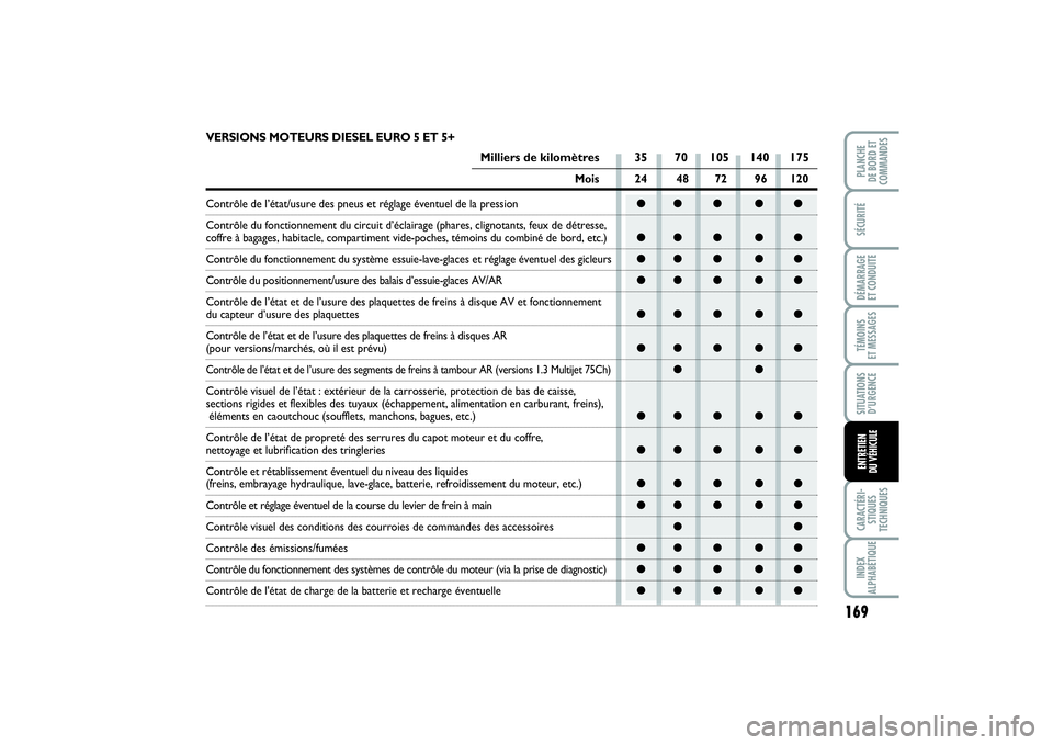 FIAT PUNTO 2014 Notice dentretien (in French) 169
SÉCURITÉDÉMARRAGE
ET CONDUITETÉMOINS
ET MESSAGESSITUATIONS
D’URGENCECARACTÉRI-
STIQUES
TECHNIQUESINDEX
ALPHABÉTIQUEPLANCHE
DE BORD ET
COMMANDESENTRETIEN
DU VÉHICULE
●● ● ● ● FIAT PUNTO 2014 Notice dentretien (in French) 169
SÉCURITÉDÉMARRAGE
ET CONDUITETÉMOINS
ET MESSAGESSITUATIONS
D’URGENCECARACTÉRI-
STIQUES
TECHNIQUESINDEX
ALPHABÉTIQUEPLANCHE
DE BORD ET
COMMANDESENTRETIEN
DU VÉHICULE
●● ● ● ●