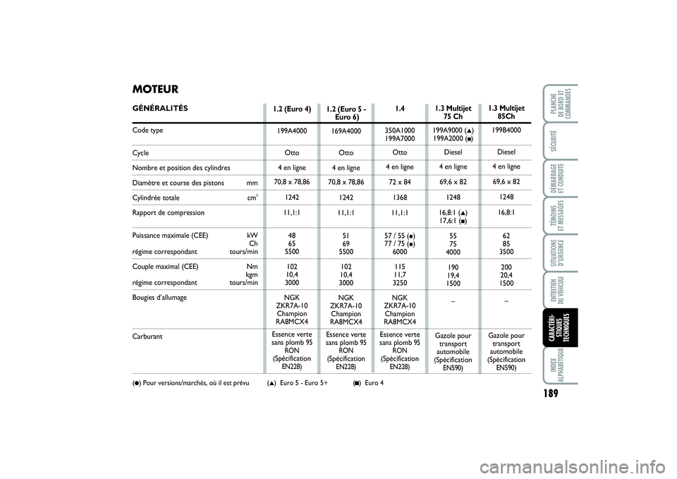 FIAT PUNTO 2014  Notice dentretien (in French) 189
SÉCURITÉDÉMARRAGE 
ET CONDUITETÉMOINS 
ET MESSAGESSITUATIONS
D’URGENCEENTRETIEN 
DU VÉHICULEINDEX
ALPHABÉTIQUEPLANCHE 
DE BORD ET
COMMANDESCARACTÉRI-
STIQUES
TECHNIQUES
MOTEURGÉNÉRALIT