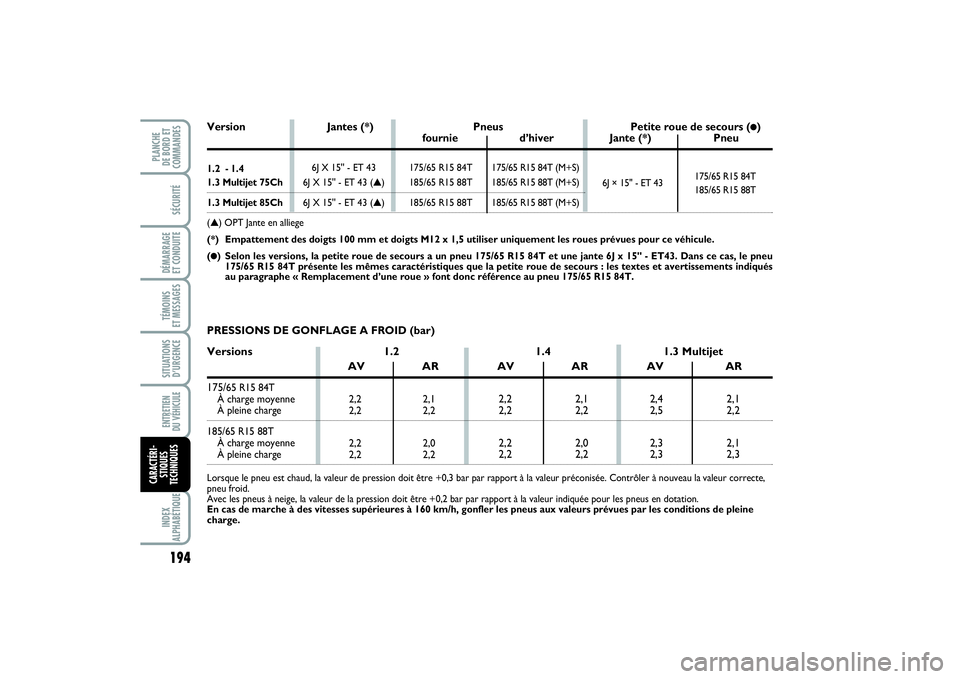 FIAT PUNTO 2014  Notice dentretien (in French) 194SÉCURITÉDÉMARRAGE 
ET CONDUITETÉMOINS 
ET MESSAGESSITUATIONS
D’URGENCEENTRETIEN 
DU VÉHICULE INDEX
ALPHABÉTIQUEPLANCHE 
DE BORD ET
COMMANDESCARACTÉRI-
STIQUES
TECHNIQUES
175/65 R15 84T (M+