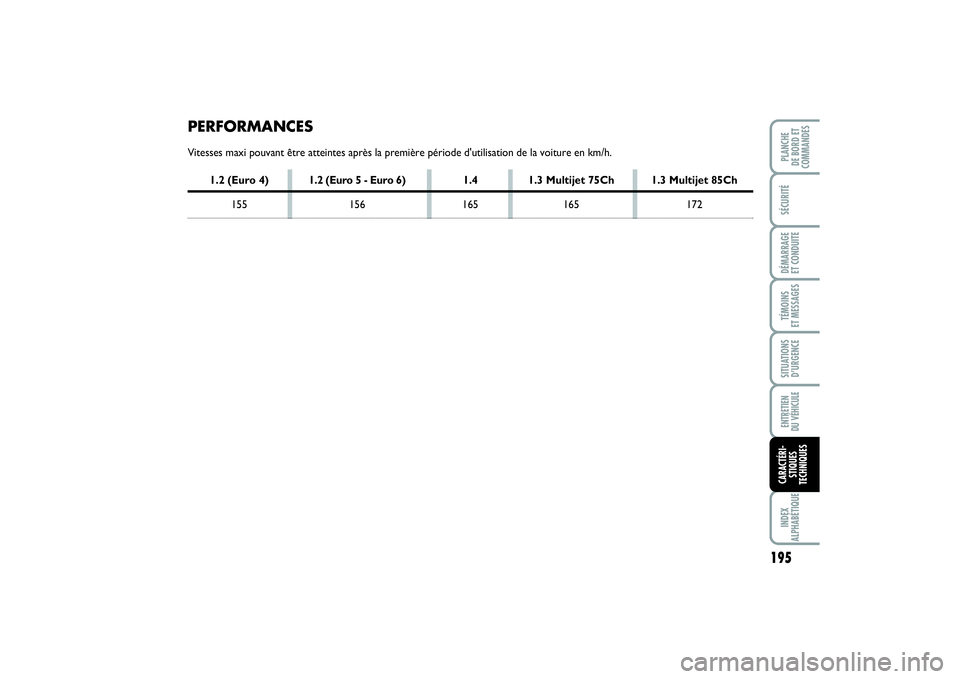 FIAT PUNTO 2014  Notice dentretien (in French) 195
SÉCURITÉDÉMARRAGE 
ET CONDUITETÉMOINS 
ET MESSAGESSITUATIONS
D’URGENCEENTRETIEN 
DU VÉHICULEINDEX
ALPHABÉTIQUEPLANCHE 
DE BORD ET
COMMANDESCARACTÉRI-
STIQUES
TECHNIQUES
PERFORMANCESVitess