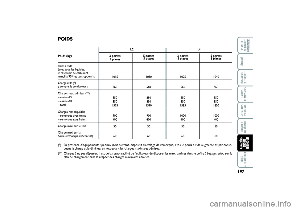 FIAT PUNTO 2014 Notice dentretien (in French) 197
SÉCURITÉDÉMARRAGE
ET CONDUITETÉMOINS
ET MESSAGESSITUATIONS
D’URGENCEENTRETIEN
DU VÉHICULEINDEX
ALPHABÉTIQUEPLANCHE
DE BORD ET
COMMANDESCARACTÉRI-
STIQUES
TECHNIQUES
POIDS
1.2 1.4
Poi FIAT PUNTO 2014 Notice dentretien (in French) 197
SÉCURITÉDÉMARRAGE
ET CONDUITETÉMOINS
ET MESSAGESSITUATIONS
D’URGENCEENTRETIEN
DU VÉHICULEINDEX
ALPHABÉTIQUEPLANCHE
DE BORD ET
COMMANDESCARACTÉRI-
STIQUES
TECHNIQUES
POIDS
1.2 1.4
Poi