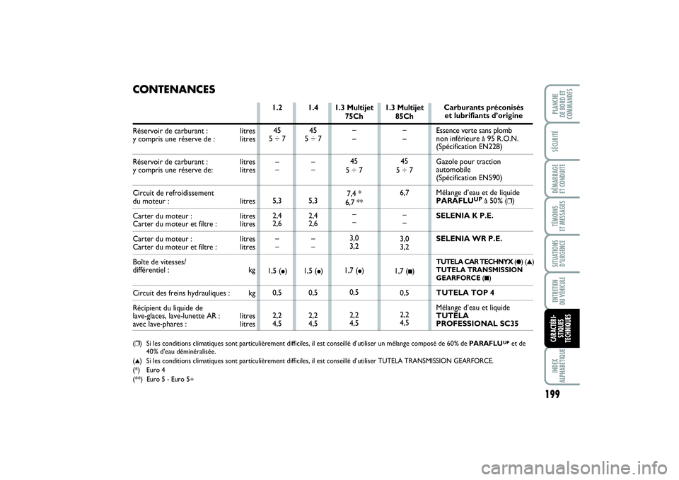 FIAT PUNTO 2014 Notice dentretien (in French) 199
SÉCURITÉDÉMARRAGE
ET CONDUITETÉMOINS
ET MESSAGESSITUATIONS
D’URGENCEENTRETIEN
DU VÉHICULEINDEX
ALPHABÉTIQUEPLANCHE
DE BORD ET
COMMANDESCARACTÉRI-
STIQUES
TECHNIQUES
1.3 Multijet
75Ch
FIAT PUNTO 2014 Notice dentretien (in French) 199
SÉCURITÉDÉMARRAGE
ET CONDUITETÉMOINS
ET MESSAGESSITUATIONS
D’URGENCEENTRETIEN
DU VÉHICULEINDEX
ALPHABÉTIQUEPLANCHE
DE BORD ET
COMMANDESCARACTÉRI-
STIQUES
TECHNIQUES
1.3 Multijet
75Ch