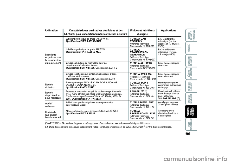 FIAT PUNTO 2014 Notice dentretien (in French) 201
SÉCURITÉDÉMARRAGE
ET CONDUITETÉMOINS
ET MESSAGESSITUATIONS
D’URGENCEENTRETIEN
DU VÉHICULEINDEX
ALPHABÉTIQUEPLANCHE
DE BORD ET
COMMANDESCARACTÉRI-
STIQUES
TECHNIQUES
Lubrifiants
et gr FIAT PUNTO 2014 Notice dentretien (in French) 201
SÉCURITÉDÉMARRAGE
ET CONDUITETÉMOINS
ET MESSAGESSITUATIONS
D’URGENCEENTRETIEN
DU VÉHICULEINDEX
ALPHABÉTIQUEPLANCHE
DE BORD ET
COMMANDESCARACTÉRI-
STIQUES
TECHNIQUES
Lubrifiants
et gr