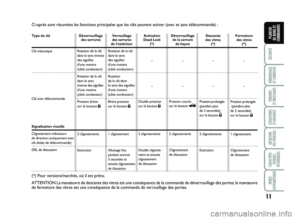 FIAT PUNTO 2016  Notice dentretien (in French) 11
SÉCURITÉ
DÉMARRAGE 
ET CONDUITE
TÉMOINS 
ET MESSAGES
SITUATIONS D’URGENCE
ENTRETIEN 
DU VÉHICULE
CARACTÉRI- STIQUES
TECHNIQUES
INDEX
ALPHABÉTIQUE
PLANCHE 
DE BORD ET
COMMANDESType de clé
