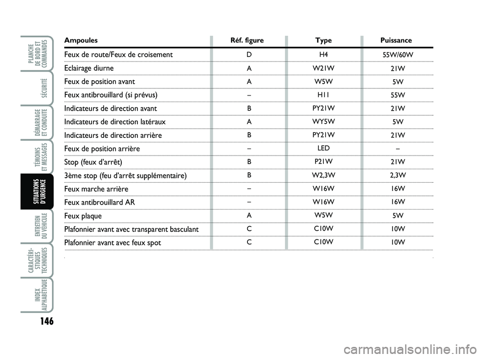 FIAT PUNTO 2015 Notice dentretien (in French) 146
SÉCURITÉ
DÉMARRAGE
ET CONDUITE
TÉMOINS
ET MESSAGES
ENTRETIEN
DU VÉHICULE
CARACTÉRI- STIQUES
TECHNIQUES
INDEX
ALPHABÉTIQUE
PLANCHE
DE BORD ET
COMMANDES
SITUATIONS D’URGENCE
H4
W21W W5 FIAT PUNTO 2015 Notice dentretien (in French) 146
SÉCURITÉ
DÉMARRAGE
ET CONDUITE
TÉMOINS
ET MESSAGES
ENTRETIEN
DU VÉHICULE
CARACTÉRI- STIQUES
TECHNIQUES
INDEX
ALPHABÉTIQUE
PLANCHE
DE BORD ET
COMMANDES
SITUATIONS D’URGENCE
H4
W21W W5