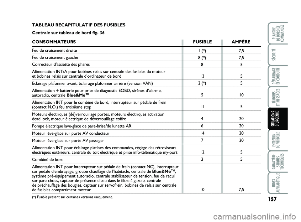 FIAT PUNTO 2020  Notice dentretien (in French) 157
SÉCURITÉ
DÉMARRAGE 
ET CONDUITE
TÉMOINS 
ET MESSAGES
ENTRETIEN 
DU VÉHICULE
CARACTÉRI- STIQUES
TECHNIQUES
INDEX
ALPHABÉTIQUE
PLANCHE 
DE BORD ET
COMMANDES
SITUATIONS D’URGENCE
7,5
7,5
5
5