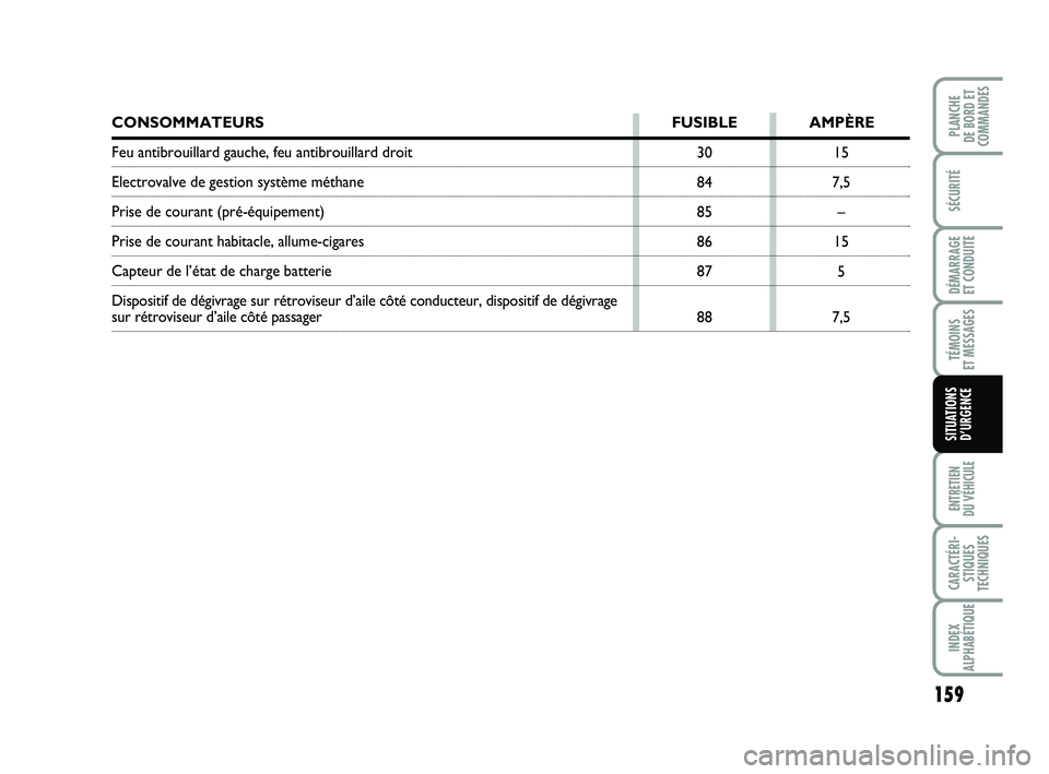 FIAT PUNTO 2021 Notice dentretien (in French) 15
7,5 –
15 5
7,5
30
84
85
86
87
88
159
SÉCURITÉ
DÉMARRAGE
ET CONDUITE
TÉMOINS
ET MESSAGES
ENTRETIEN
DU VÉHICULE
CARACTÉRI- STIQUES
TECHNIQUES
INDEX
ALPHABÉTIQUE
PLANCHE
DE BORD ET
COMMAN FIAT PUNTO 2021 Notice dentretien (in French) 15
7,5 –
15 5
7,5
30
84
85
86
87
88
159
SÉCURITÉ
DÉMARRAGE
ET CONDUITE
TÉMOINS
ET MESSAGES
ENTRETIEN
DU VÉHICULE
CARACTÉRI- STIQUES
TECHNIQUES
INDEX
ALPHABÉTIQUE
PLANCHE
DE BORD ET
COMMAN