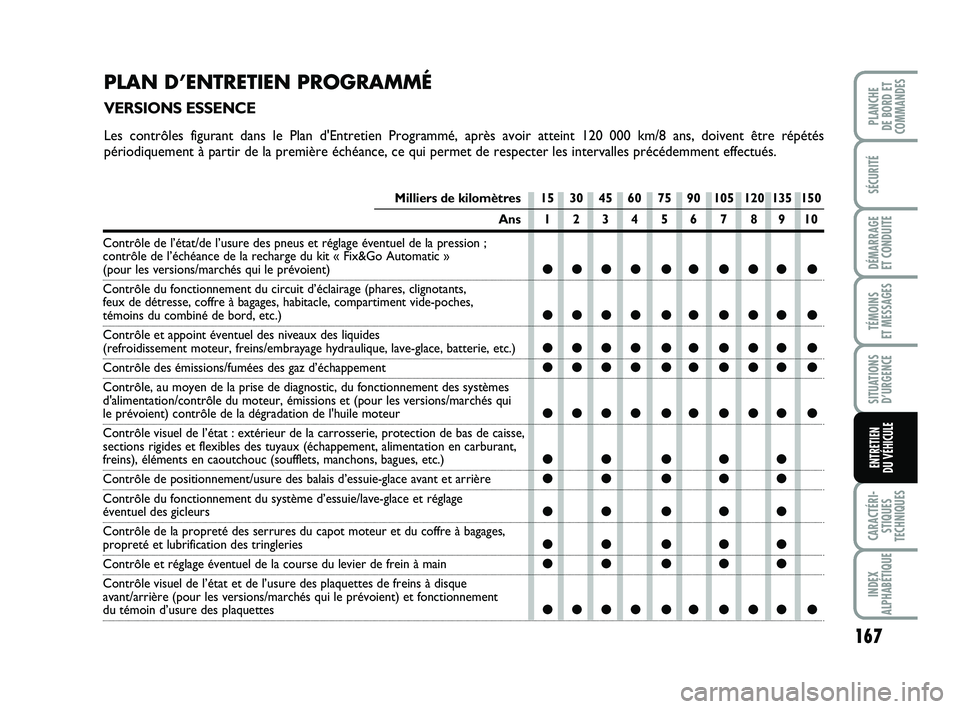 FIAT PUNTO 2018 Notice dentretien (in French) 167
SÉCURITÉ
DÉMARRAGE
ET CONDUITE
TÉMOINS
ET MESSAGES
SITUATIONS D’URGENCE
CARACTÉRI- STIQUES
TECHNIQUES
INDEX
ALPHABÉTIQUE
PLANCHE
DE BORD ET
COMMANDES
ENTRETIEN
DU VÉHICULE
Milliers de FIAT PUNTO 2018 Notice dentretien (in French) 167
SÉCURITÉ
DÉMARRAGE
ET CONDUITE
TÉMOINS
ET MESSAGES
SITUATIONS D’URGENCE
CARACTÉRI- STIQUES
TECHNIQUES
INDEX
ALPHABÉTIQUE
PLANCHE
DE BORD ET
COMMANDES
ENTRETIEN
DU VÉHICULE
Milliers de