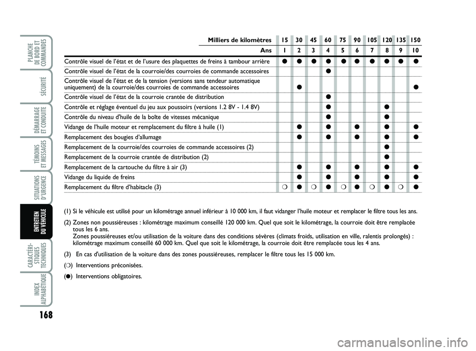 FIAT PUNTO 2018 Notice dentretien (in French) 168
SÉCURITÉ
DÉMARRAGE
ET CONDUITE
TÉMOINS
ET MESSAGES
SITUATIONS D’URGENCE
CARACTÉRI- STIQUES
TECHNIQUES
INDEX
ALPHABÉTIQUE
PLANCHE
DE BORD ET
COMMANDES
ENTRETIEN
DU VÉHICULE
(1) Si le FIAT PUNTO 2018 Notice dentretien (in French) 168
SÉCURITÉ
DÉMARRAGE
ET CONDUITE
TÉMOINS
ET MESSAGES
SITUATIONS D’URGENCE
CARACTÉRI- STIQUES
TECHNIQUES
INDEX
ALPHABÉTIQUE
PLANCHE
DE BORD ET
COMMANDES
ENTRETIEN
DU VÉHICULE
(1) Si le