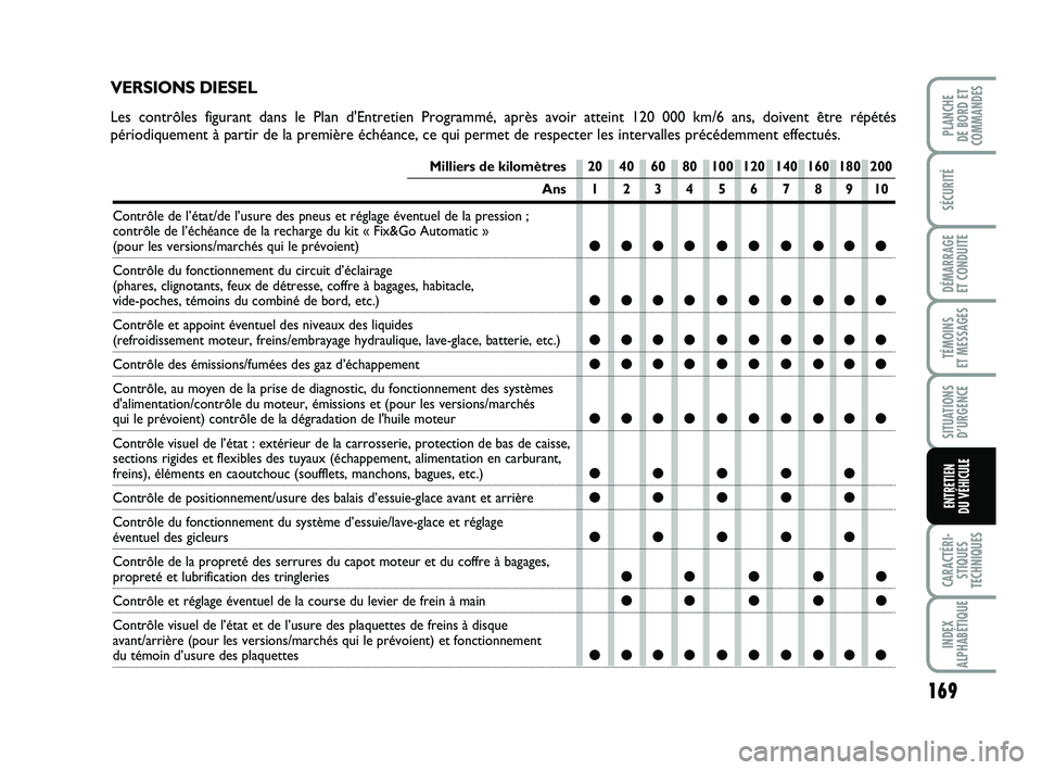 FIAT PUNTO 2018 Notice dentretien (in French) 169
SÉCURITÉ
DÉMARRAGE
ET CONDUITE
TÉMOINS
ET MESSAGES
SITUATIONS D’URGENCE
CARACTÉRI- STIQUES
TECHNIQUES
INDEX
ALPHABÉTIQUE
PLANCHE
DE BORD ET
COMMANDES
ENTRETIEN
DU VÉHICULE
Milliers de FIAT PUNTO 2018 Notice dentretien (in French) 169
SÉCURITÉ
DÉMARRAGE
ET CONDUITE
TÉMOINS
ET MESSAGES
SITUATIONS D’URGENCE
CARACTÉRI- STIQUES
TECHNIQUES
INDEX
ALPHABÉTIQUE
PLANCHE
DE BORD ET
COMMANDES
ENTRETIEN
DU VÉHICULE
Milliers de