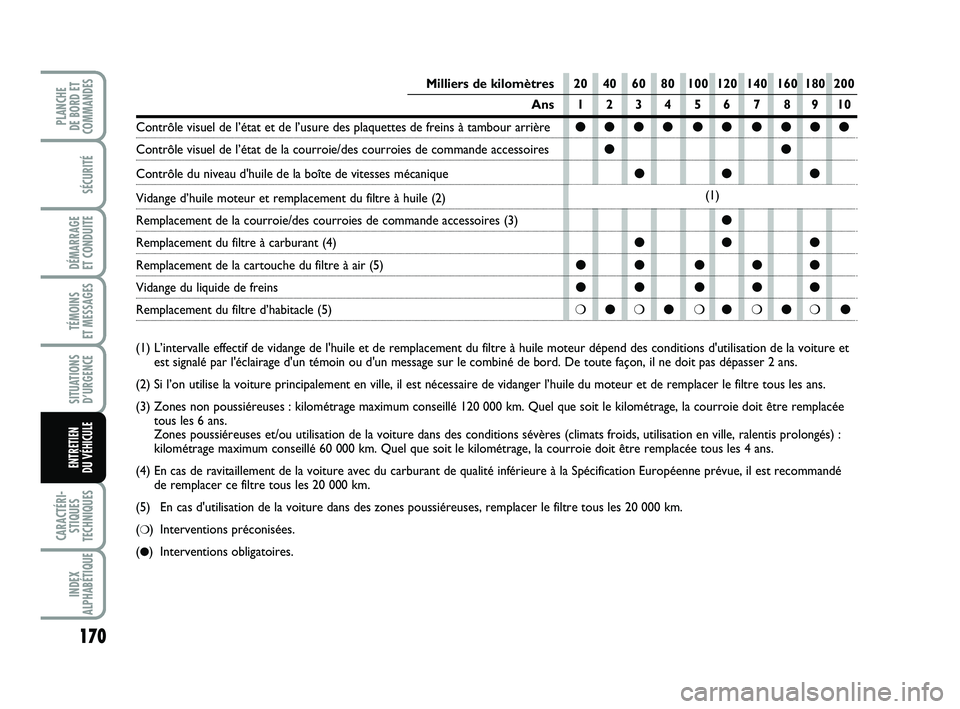 FIAT PUNTO 2018 Notice dentretien (in French) 170
SÉCURITÉ
DÉMARRAGE
ET CONDUITE
TÉMOINS
ET MESSAGES
SITUATIONS D’URGENCE
CARACTÉRI- STIQUES
TECHNIQUES
INDEX
ALPHABÉTIQUE
PLANCHE
DE BORD ET
COMMANDES
ENTRETIEN
DU VÉHICULE
Milliers de FIAT PUNTO 2018 Notice dentretien (in French) 170
SÉCURITÉ
DÉMARRAGE
ET CONDUITE
TÉMOINS
ET MESSAGES
SITUATIONS D’URGENCE
CARACTÉRI- STIQUES
TECHNIQUES
INDEX
ALPHABÉTIQUE
PLANCHE
DE BORD ET
COMMANDES
ENTRETIEN
DU VÉHICULE
Milliers de