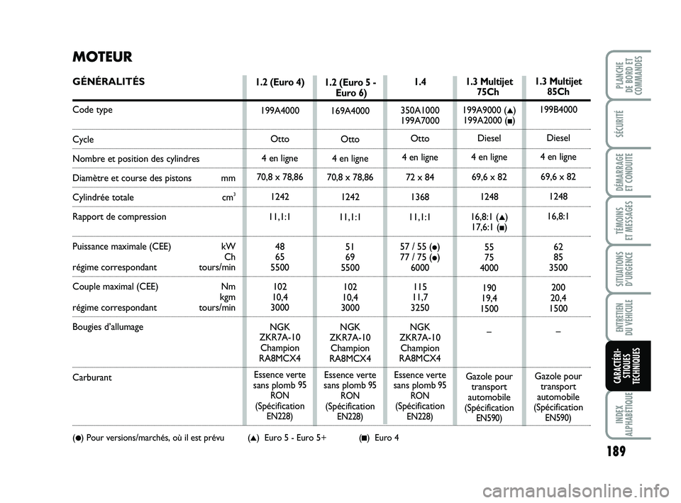FIAT PUNTO 2018 Notice dentretien (in French) 189
SÉCURITÉ
DÉMARRAGE
ET CONDUITE
TÉMOINS
ET MESSAGES
SITUATIONS D’URGENCE
ENTRETIEN
DU VÉHICULE
INDEX
ALPHABÉTIQUE
PLANCHE
DE BORD ET
COMMANDES
CARACTÉRI- STIQUES
TECHNIQUES
MOTEUR
GÉN FIAT PUNTO 2018 Notice dentretien (in French) 189
SÉCURITÉ
DÉMARRAGE
ET CONDUITE
TÉMOINS
ET MESSAGES
SITUATIONS D’URGENCE
ENTRETIEN
DU VÉHICULE
INDEX
ALPHABÉTIQUE
PLANCHE
DE BORD ET
COMMANDES
CARACTÉRI- STIQUES
TECHNIQUES
MOTEUR
GÉN
