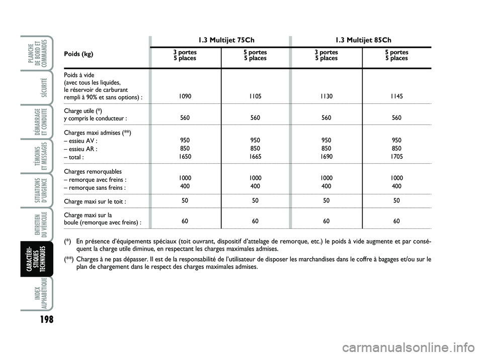 FIAT PUNTO 2018 Notice dentretien (in French) 198
SÉCURITÉ
DÉMARRAGE
ET CONDUITE
TÉMOINS
ET MESSAGES
SITUATIONS D’URGENCE
ENTRETIEN
DU VÉHICULE
INDEX
ALPHABÉTIQUE
PLANCHE
DE BORD ET
COMMANDES
CARACTÉRI- STIQUES
TECHNIQUES
3 portes 5 FIAT PUNTO 2018 Notice dentretien (in French) 198
SÉCURITÉ
DÉMARRAGE
ET CONDUITE
TÉMOINS
ET MESSAGES
SITUATIONS D’URGENCE
ENTRETIEN
DU VÉHICULE
INDEX
ALPHABÉTIQUE
PLANCHE
DE BORD ET
COMMANDES
CARACTÉRI- STIQUES
TECHNIQUES
3 portes 5