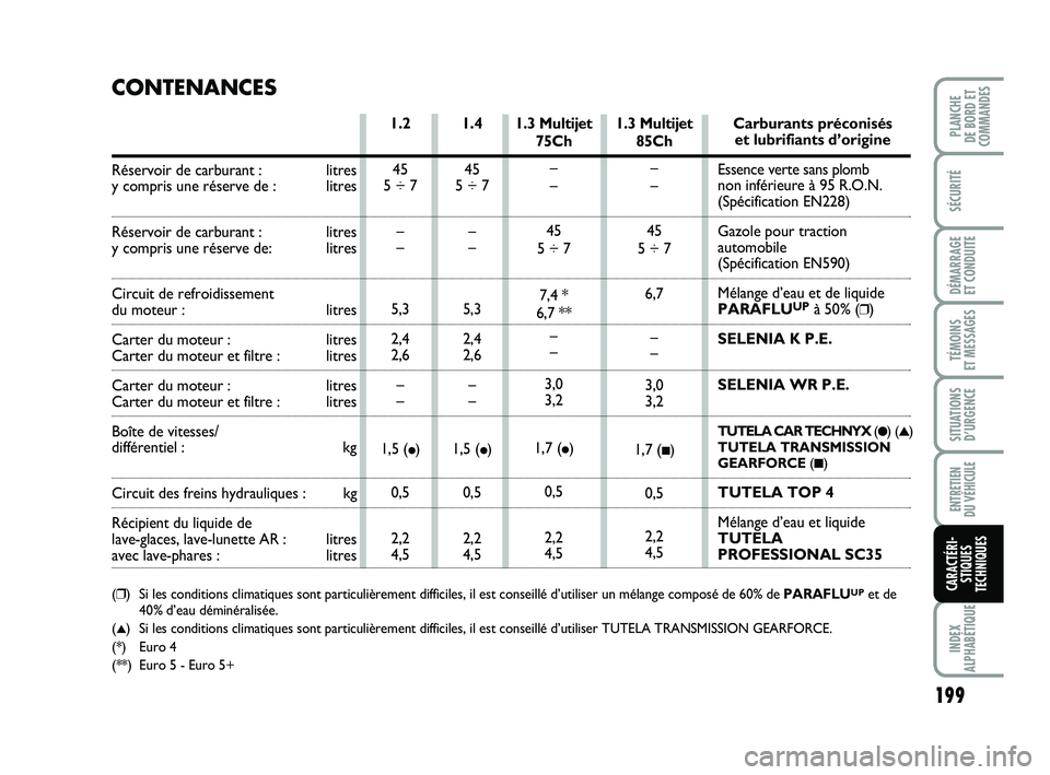 FIAT PUNTO 2018 Notice dentretien (in French) 199
SÉCURITÉ
DÉMARRAGE
ET CONDUITE
TÉMOINS
ET MESSAGES
SITUATIONS D’URGENCE
ENTRETIEN
DU VÉHICULE
INDEX
ALPHABÉTIQUE
PLANCHE
DE BORD ET
COMMANDES
CARACTÉRI- STIQUES
TECHNIQUES
1.3 Multije FIAT PUNTO 2018 Notice dentretien (in French) 199
SÉCURITÉ
DÉMARRAGE
ET CONDUITE
TÉMOINS
ET MESSAGES
SITUATIONS D’URGENCE
ENTRETIEN
DU VÉHICULE
INDEX
ALPHABÉTIQUE
PLANCHE
DE BORD ET
COMMANDES
CARACTÉRI- STIQUES
TECHNIQUES
1.3 Multije