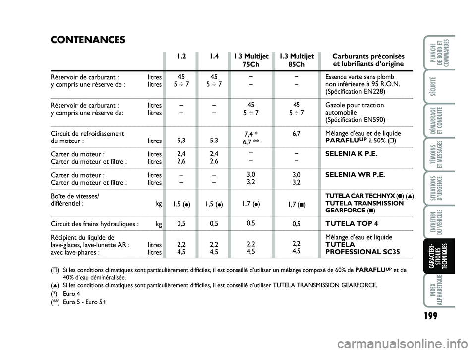 FIAT PUNTO 2016  Notice dentretien (in French) 199
SÉCURITÉ
DÉMARRAGE 
ET CONDUITE
TÉMOINS 
ET MESSAGES
SITUATIONS D’URGENCE
ENTRETIEN 
DU VÉHICULE
INDEX
ALPHABÉTIQUE
PLANCHE 
DE BORD ET
COMMANDES
CARACTÉRI- STIQUES
TECHNIQUES
1.3 Multije