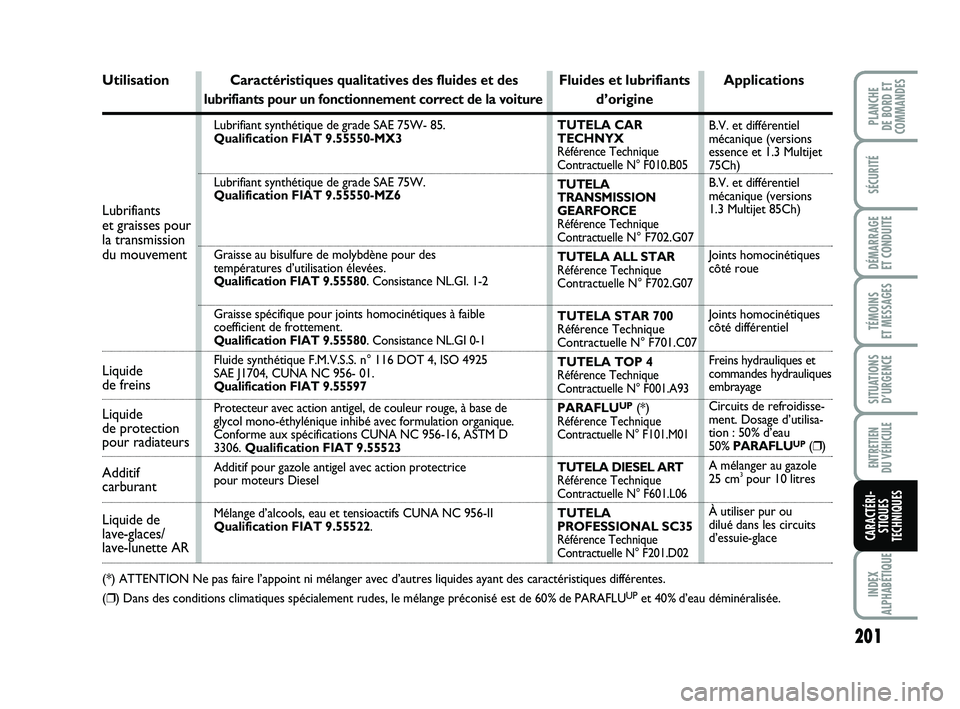 FIAT PUNTO 2018 Notice dentretien (in French) 201
SÉCURITÉ
DÉMARRAGE
ET CONDUITE
TÉMOINS
ET MESSAGES
SITUATIONS D’URGENCE
ENTRETIEN
DU VÉHICULE
INDEX
ALPHABÉTIQUE
PLANCHE
DE BORD ET
COMMANDES
CARACTÉRI- STIQUES
TECHNIQUES
Lubrifiants FIAT PUNTO 2018 Notice dentretien (in French) 201
SÉCURITÉ
DÉMARRAGE
ET CONDUITE
TÉMOINS
ET MESSAGES
SITUATIONS D’URGENCE
ENTRETIEN
DU VÉHICULE
INDEX
ALPHABÉTIQUE
PLANCHE
DE BORD ET
COMMANDES
CARACTÉRI- STIQUES
TECHNIQUES
Lubrifiants