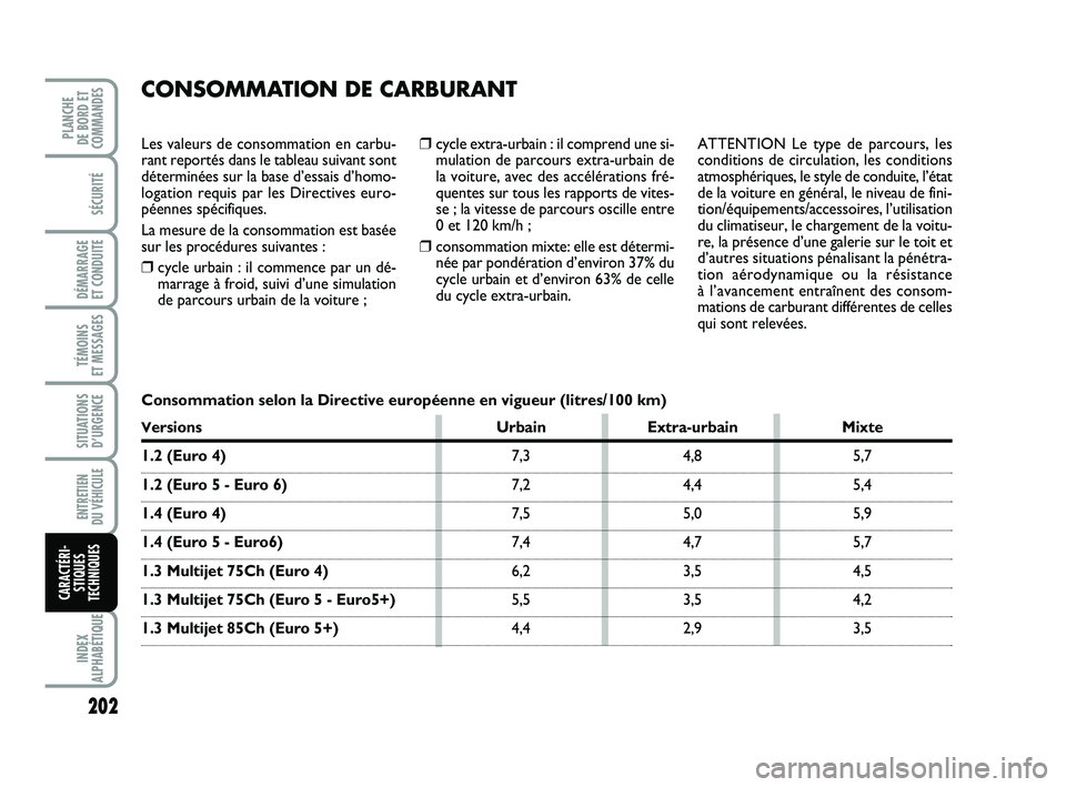 FIAT PUNTO 2018 Notice dentretien (in French) 202
SÉCURITÉ
DÉMARRAGE
ET CONDUITE
TÉMOINS
ET MESSAGES
SITUATIONS D’URGENCE
ENTRETIEN
DU VÉHICULE
INDEX
ALPHABÉTIQUE
PLANCHE
DE BORD ET
COMMANDES
CARACTÉRI- STIQUES
TECHNIQUES
❒cycle e FIAT PUNTO 2018 Notice dentretien (in French) 202
SÉCURITÉ
DÉMARRAGE
ET CONDUITE
TÉMOINS
ET MESSAGES
SITUATIONS D’URGENCE
ENTRETIEN
DU VÉHICULE
INDEX
ALPHABÉTIQUE
PLANCHE
DE BORD ET
COMMANDES
CARACTÉRI- STIQUES
TECHNIQUES
❒cycle e