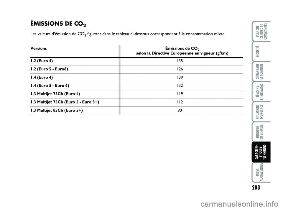 FIAT PUNTO 2018 Notice dentretien (in French) 203
SÉCURITÉ
DÉMARRAGE
ET CONDUITE
TÉMOINS
ET MESSAGES
SITUATIONS D’URGENCE
ENTRETIEN
DU VÉHICULE
INDEX
ALPHABÉTIQUE
PLANCHE
DE BORD ET
COMMANDES
CARACTÉRI- STIQUES
TECHNIQUES
ÉMISSIONS FIAT PUNTO 2018 Notice dentretien (in French) 203
SÉCURITÉ
DÉMARRAGE
ET CONDUITE
TÉMOINS
ET MESSAGES
SITUATIONS D’URGENCE
ENTRETIEN
DU VÉHICULE
INDEX
ALPHABÉTIQUE
PLANCHE
DE BORD ET
COMMANDES
CARACTÉRI- STIQUES
TECHNIQUES
ÉMISSIONS