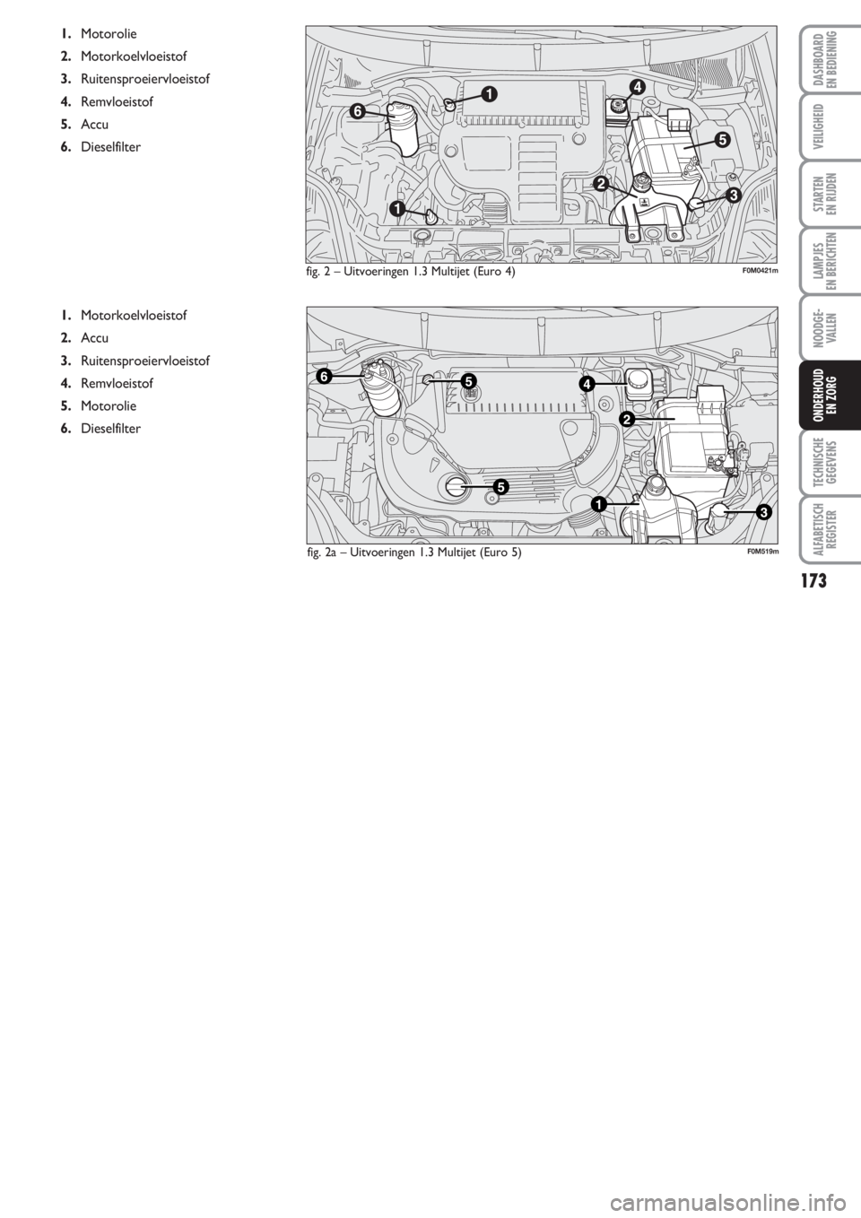 FIAT PUNTO 2011  Instructieboek (in Dutch) 173
VEILIGHEID
STARTEN 
EN RIJDEN
LAMPJES
EN BERICHTEN
NOODGE -
VALLEN
TECHNISCHE
GEGEVENS
ALFABETISCH
REGISTER
DASHBOARD
EN BEDIENING
ONDERHOUD
EN ZORG
fig. 2 – Uitvoeringen 1.3 Multijet (Euro 4)
1