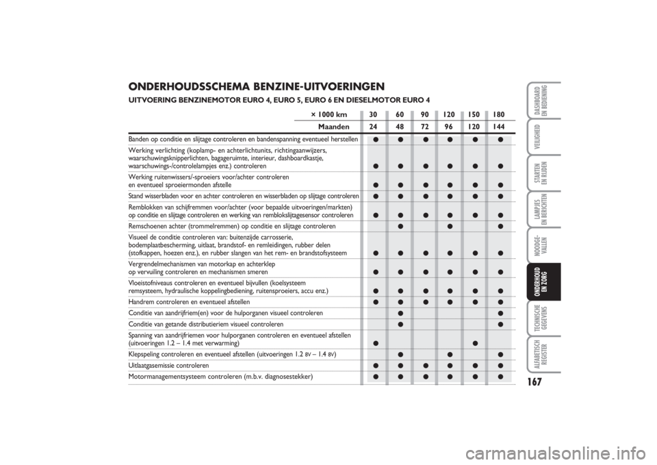 FIAT PUNTO 2014 Instructieboek (in Dutch) 167
VEILIGHEIDSTARTEN
EN RIJDENLAMPJES
EN BERICHTENNOODGE -
VALLENTECHNISCHE
GEGEVENSALFABETISCH
REGISTERDASHBOARD
EN BEDIENINGONDERHOUD
EN ZORG
●● ●● ● ●
●● ●● ● ●
●● FIAT PUNTO 2014 Instructieboek (in Dutch) 167
VEILIGHEIDSTARTEN
EN RIJDENLAMPJES
EN BERICHTENNOODGE -
VALLENTECHNISCHE
GEGEVENSALFABETISCH
REGISTERDASHBOARD
EN BEDIENINGONDERHOUD
EN ZORG
●● ●● ● ●
●● ●● ● ●
●●