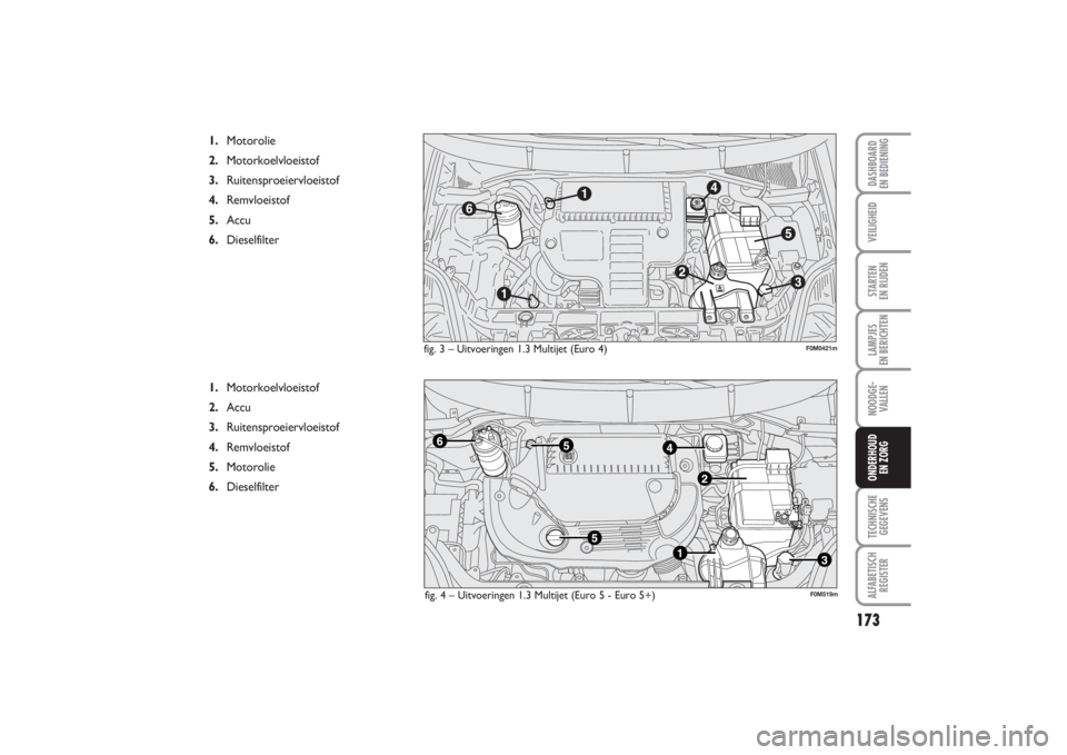 FIAT PUNTO 2014  Instructieboek (in Dutch) 173
VEILIGHEIDSTARTEN 
EN RIJDENLAMPJES 
EN BERICHTENNOODGE -
VALLENTECHNISCHE
GEGEVENSALFABETISCH
REGISTERDASHBOARD 
EN BEDIENINGONDERHOUD 
EN ZORG
fig. 3 – Uitvoeringen 1.3 Multijet (Euro 4)
1.Mot
