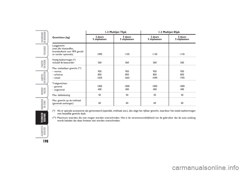 FIAT PUNTO 2014 Instructieboek (in Dutch) 198VEILIGHEIDSTARTEN
EN RIJDENLAMPJES
EN BERICHTENNOODGE -
VALLENONDERHOUD
EN ZORGALFABETISCH
REGISTERDASHBOARD
EN BEDIENINGTECHNISCHE
GEGEVENS
3 deurs
5 zitplaatsen
1090
560
950
850
1650
1000
400 FIAT PUNTO 2014 Instructieboek (in Dutch) 198VEILIGHEIDSTARTEN
EN RIJDENLAMPJES
EN BERICHTENNOODGE -
VALLENONDERHOUD
EN ZORGALFABETISCH
REGISTERDASHBOARD
EN BEDIENINGTECHNISCHE
GEGEVENS
3 deurs
5 zitplaatsen
1090
560
950
850
1650
1000
400
