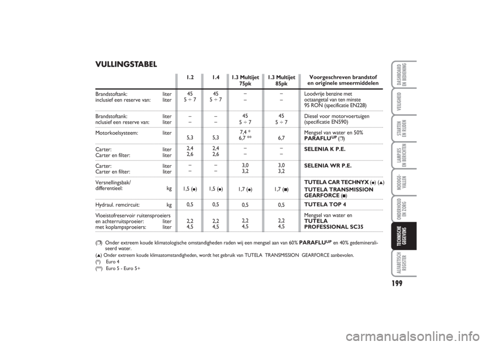 FIAT PUNTO 2014 Instructieboek (in Dutch) 199
VEILIGHEIDSTARTEN
EN RIJDENLAMPJES
EN BERICHTENNOODGE -
VALLENONDERHOUD
EN ZORGALFABETISCH
REGISTERDASHBOARD
EN BEDIENINGTECHNISCHE
GEGEVENS
1.3 Multijet
75pk
–
–
45
5 ÷ 7
7,4 *
6,7 **
FIAT PUNTO 2014 Instructieboek (in Dutch) 199
VEILIGHEIDSTARTEN
EN RIJDENLAMPJES
EN BERICHTENNOODGE -
VALLENONDERHOUD
EN ZORGALFABETISCH
REGISTERDASHBOARD
EN BEDIENINGTECHNISCHE
GEGEVENS
1.3 Multijet
75pk
–
–
45
5 ÷ 7
7,4 *
6,7 **