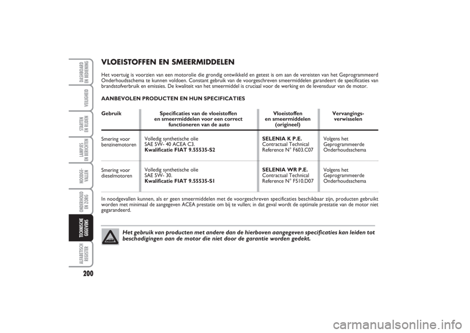 FIAT PUNTO 2014 Instructieboek (in Dutch) 200VEILIGHEIDSTARTEN
EN RIJDENLAMPJES
EN BERICHTENNOODGE -
VALLENONDERHOUD
EN ZORGALFABETISCH
REGISTERDASHBOARD
EN BEDIENINGTECHNISCHE
GEGEVENS
Volledig synthetische olie
SAE 5W- 40 ACEA C3.
Kwal FIAT PUNTO 2014 Instructieboek (in Dutch) 200VEILIGHEIDSTARTEN
EN RIJDENLAMPJES
EN BERICHTENNOODGE -
VALLENONDERHOUD
EN ZORGALFABETISCH
REGISTERDASHBOARD
EN BEDIENINGTECHNISCHE
GEGEVENS
Volledig synthetische olie
SAE 5W- 40 ACEA C3.
Kwal