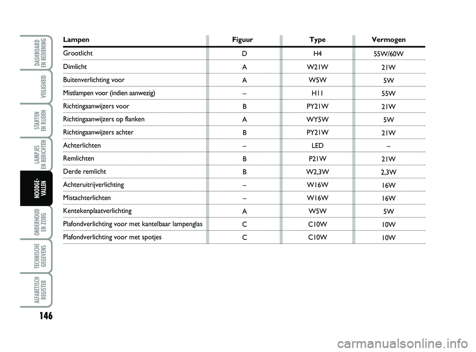 FIAT PUNTO 2020 Instructieboek (in Dutch) 146
VEILIGHEID
STARTEN
EN RIJDEN
LAMPJES
EN BERICHTEN
ONDERHOUD EN ZORG
TECHNISCHEGEGEVENS
ALFABETISCH REGISTER
DASHBOARD
EN BEDIENING
NOODGE- VALLEN
Lampen FiguurTypeVermogen
Grootlicht
Dimlicht FIAT PUNTO 2020 Instructieboek (in Dutch) 146
VEILIGHEID
STARTEN
EN RIJDEN
LAMPJES
EN BERICHTEN
ONDERHOUD EN ZORG
TECHNISCHEGEGEVENS
ALFABETISCH REGISTER
DASHBOARD
EN BEDIENING
NOODGE- VALLEN
Lampen FiguurTypeVermogen
Grootlicht
Dimlicht