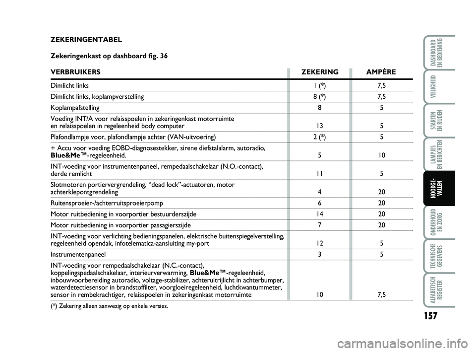 FIAT PUNTO 2015  Instructieboek (in Dutch) 157
VEILIGHEID
STARTEN 
EN RIJDEN
LAMPJES 
EN BERICHTEN
ONDERHOUD  EN ZORG
TECHNISCHEGEGEVENS
ALFABETISCH REGISTER
DASHBOARD 
EN BEDIENING
NOODGE-  VALLEN
7,5
7,5
5
5
5
10 5
20
20
20
20 5
5
7,5
1 (*)
