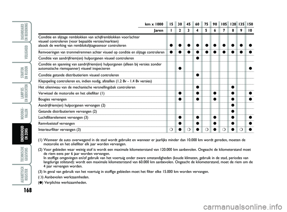 FIAT PUNTO 2017 Instructieboek (in Dutch) 168
VEILIGHEID
STARTEN
EN RIJDEN
LAMPJES
EN BERICHTEN
NOODGE - VALLEN
TECHNISCHEGEGEVENS
ALFABETISCH REGISTER
DASHBOARD
EN BEDIENING
ONDERHOUD EN ZORG(1) Wanneer de auto overwegend in de stad word FIAT PUNTO 2017 Instructieboek (in Dutch) 168
VEILIGHEID
STARTEN
EN RIJDEN
LAMPJES
EN BERICHTEN
NOODGE - VALLEN
TECHNISCHEGEGEVENS
ALFABETISCH REGISTER
DASHBOARD
EN BEDIENING
ONDERHOUD EN ZORG(1) Wanneer de auto overwegend in de stad word